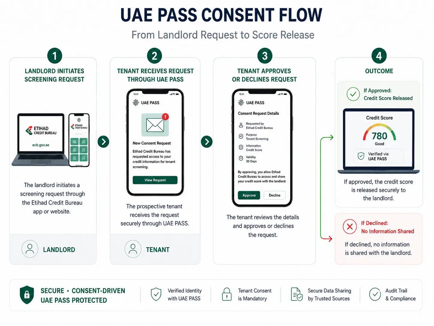 Tenant credit score UAE PASS consent flow four-step process for landlords and tenants
